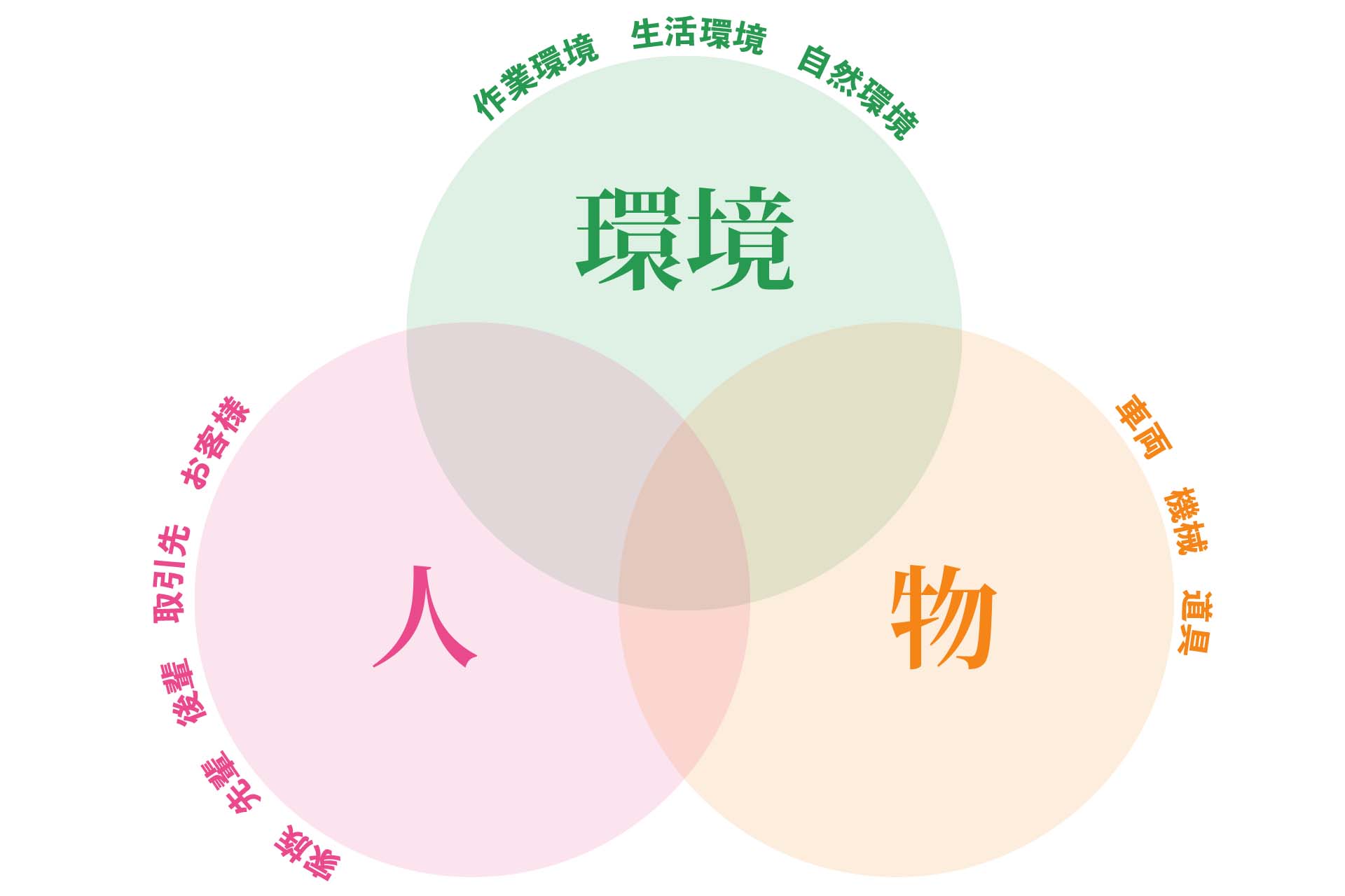 環境（作業環境、生活環境、自然環境）人（家族、先輩、後輩、取引先、お客様）物（車両、機械、道具）